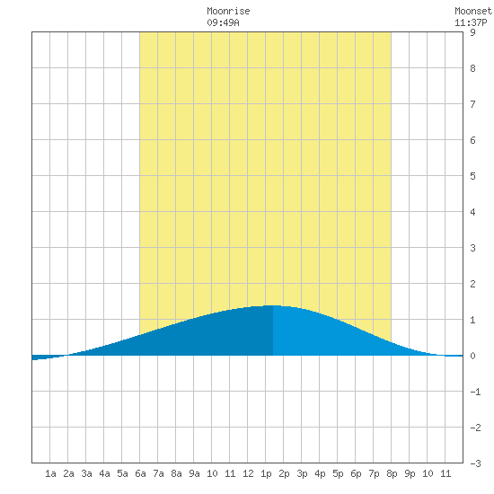 Barataria Pass tide chart for Thursday, June 22, 2023
