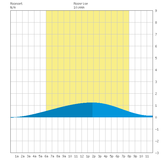 Barataria Pass tide chart for Friday, June 23, 2023