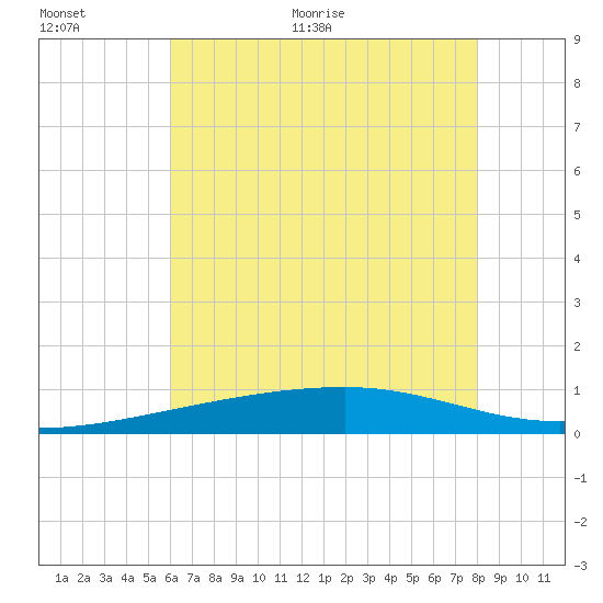 Barataria Pass tide chart for Saturday, June 24, 2023