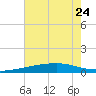 Barataria Pass tide chart for Saturday, June 24, 2023