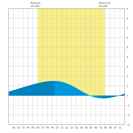 Barataria Pass tide chart for Friday, June 2, 2023
