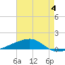 Barataria Pass tide chart for Sunday, June 4, 2023