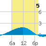Barataria Pass tide chart for Monday, June 5, 2023