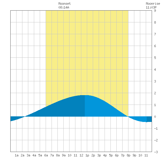 Barataria Pass tide chart for Tuesday, June 6, 2023