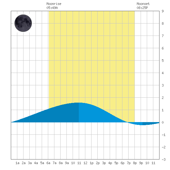 Barataria Pass tide chart for Monday, July 17, 2023
