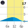 Barataria Pass tide chart for Monday, July 17, 2023