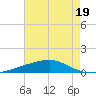 Barataria Pass tide chart for Wednesday, July 19, 2023