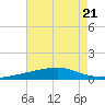 Barataria Pass tide chart for Friday, July 21, 2023