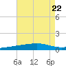 Barataria Pass tide chart for Saturday, July 22, 2023