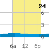 Barataria Pass tide chart for Monday, July 24, 2023