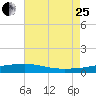 Barataria Pass tide chart for Tuesday, July 25, 2023