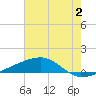 Barataria Pass tide chart for Sunday, July 2, 2023