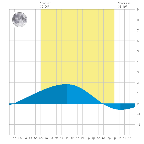 Barataria Pass tide chart for Monday, July 3, 2023