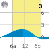 Barataria Pass tide chart for Monday, July 3, 2023