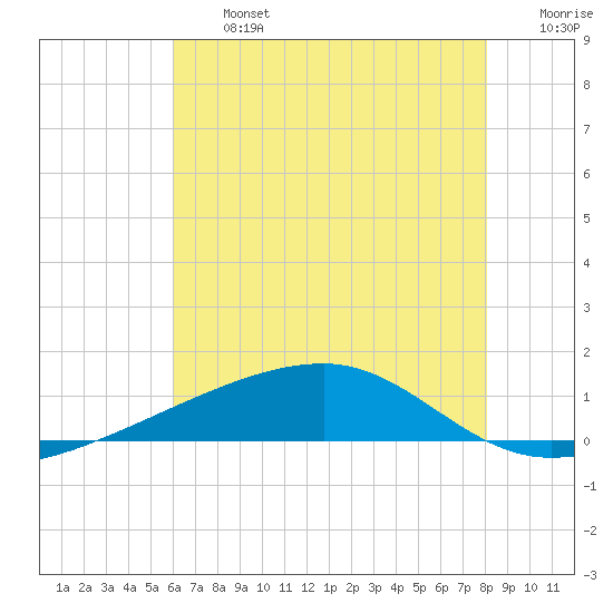 Barataria Pass tide chart for Wednesday, July 5, 2023