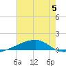 Barataria Pass tide chart for Wednesday, July 5, 2023