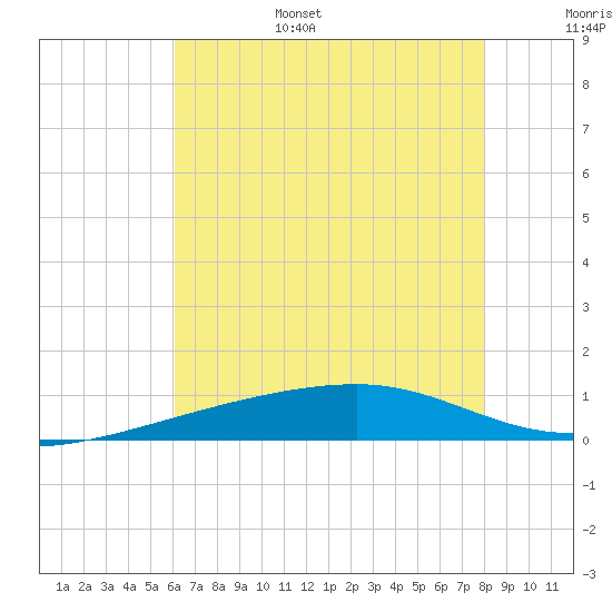 Barataria Pass tide chart for Friday, July 7, 2023