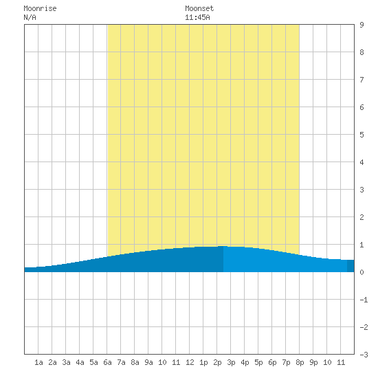 Barataria Pass tide chart for Saturday, July 8, 2023