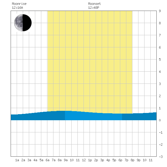 Barataria Pass tide chart for Sunday, July 9, 2023