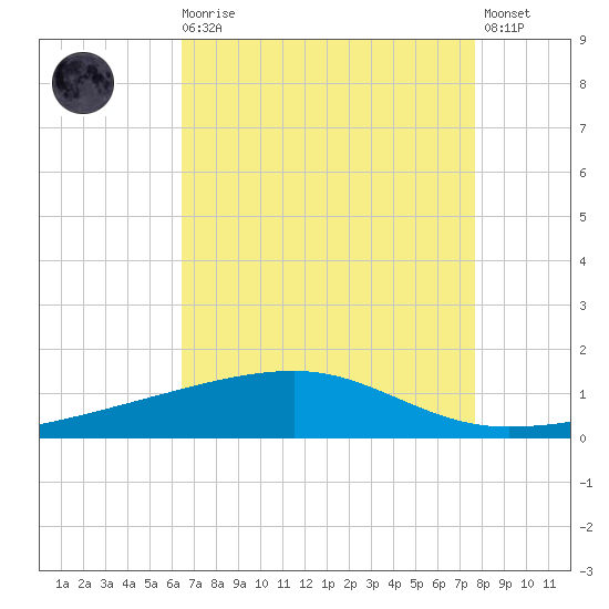Barataria Pass tide chart for Wednesday, August 16, 2023