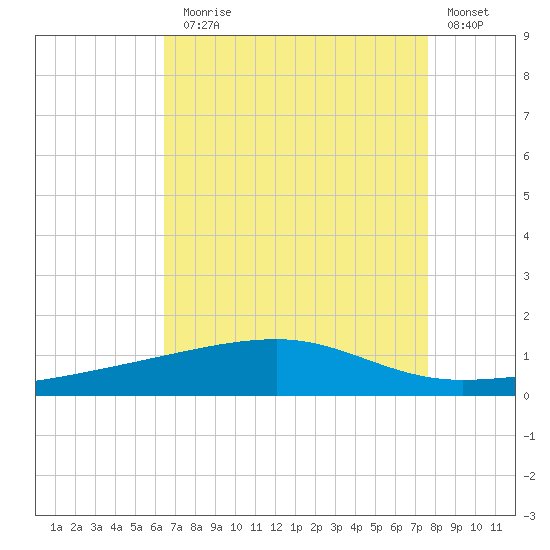 Barataria Pass tide chart for Thursday, August 17, 2023