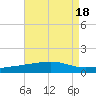 Barataria Pass tide chart for Friday, August 18, 2023