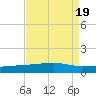 Barataria Pass tide chart for Saturday, August 19, 2023