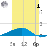 Barataria Pass tide chart for Tuesday, August 1, 2023