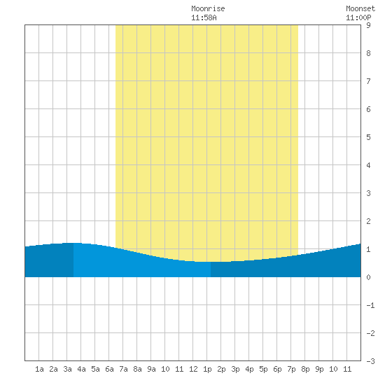 Barataria Pass tide chart for Tuesday, August 22, 2023