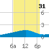 Barataria Pass tide chart for Thursday, August 31, 2023
