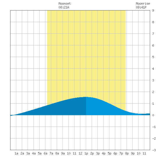 Barataria Pass tide chart for Thursday, August 3, 2023