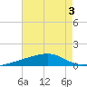 Barataria Pass tide chart for Thursday, August 3, 2023