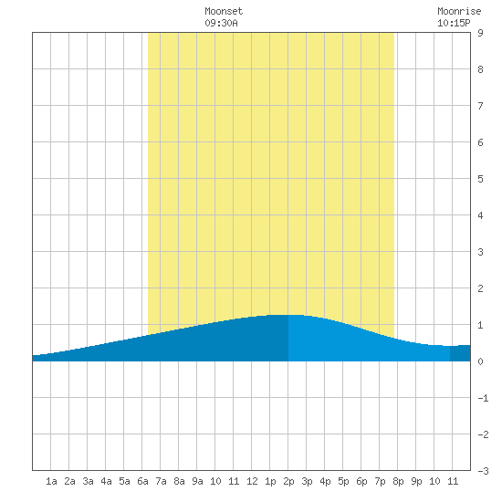 Barataria Pass tide chart for Friday, August 4, 2023