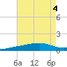 Barataria Pass tide chart for Friday, August 4, 2023