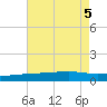 Barataria Pass tide chart for Saturday, August 5, 2023