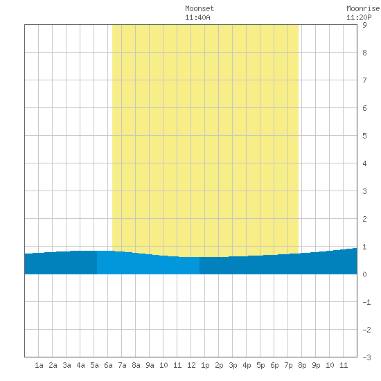 Barataria Pass tide chart for Sunday, August 6, 2023