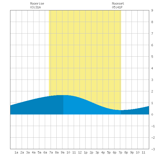 Barataria Pass tide chart for Monday, September 11, 2023