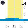 Barataria Pass tide chart for Thursday, September 14, 2023