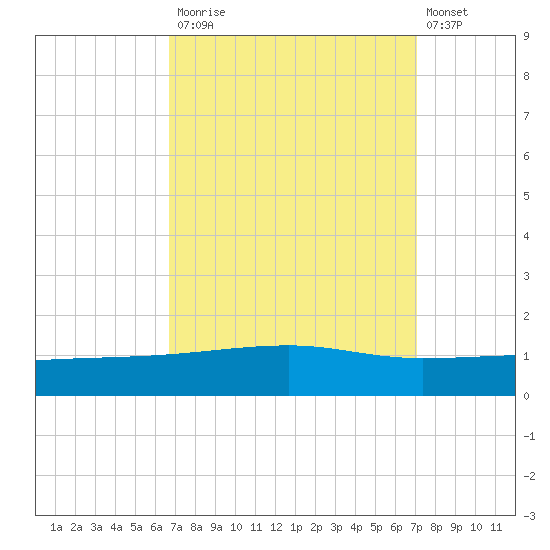 Barataria Pass tide chart for Friday, September 15, 2023