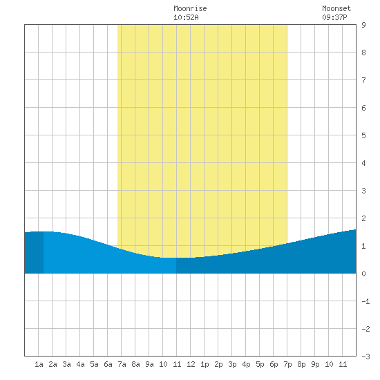 Barataria Pass tide chart for Tuesday, September 19, 2023