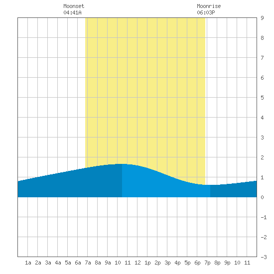 Barataria Pass tide chart for Wednesday, September 27, 2023