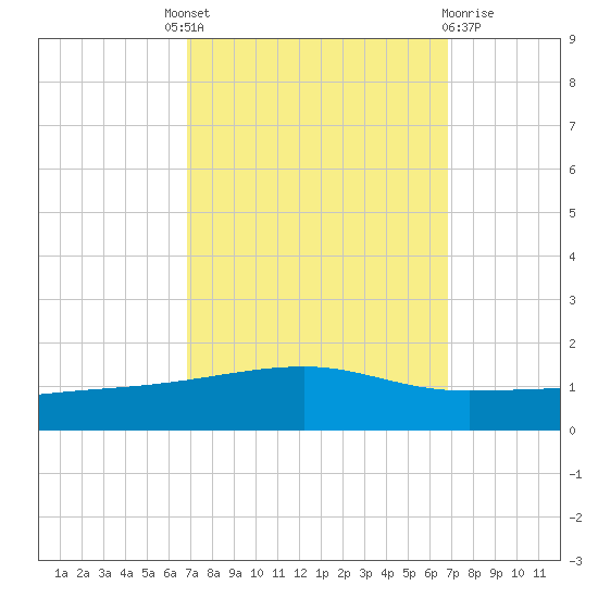 Barataria Pass tide chart for Thursday, September 28, 2023