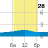 Barataria Pass tide chart for Thursday, September 28, 2023