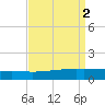 Barataria Pass tide chart for Saturday, September 2, 2023