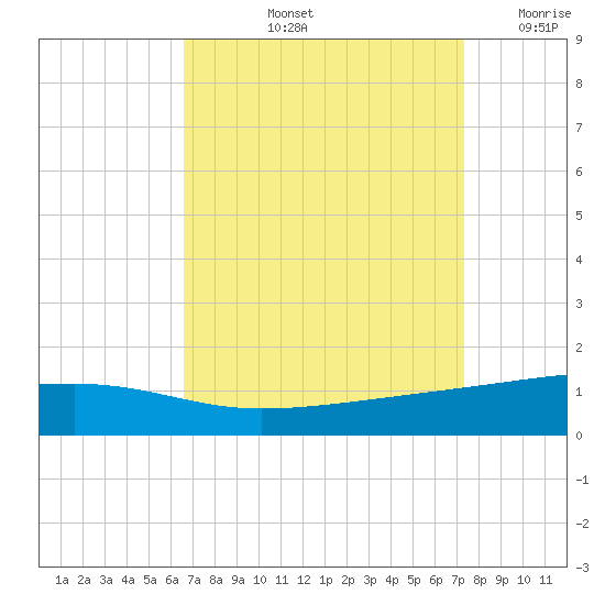 Barataria Pass tide chart for Sunday, September 3, 2023
