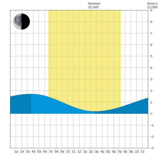 Barataria Pass tide chart for Wednesday, September 6, 2023