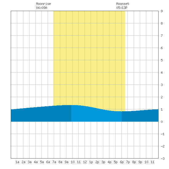 Barataria Pass tide chart for Wednesday, October 11, 2023