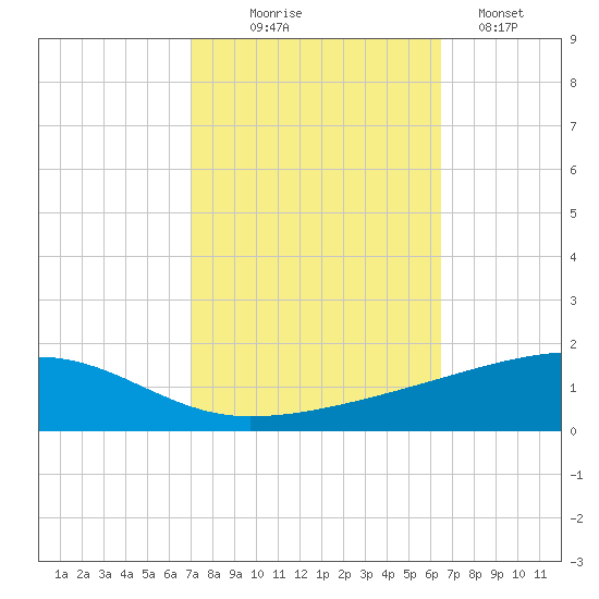 Barataria Pass tide chart for Tuesday, October 17, 2023