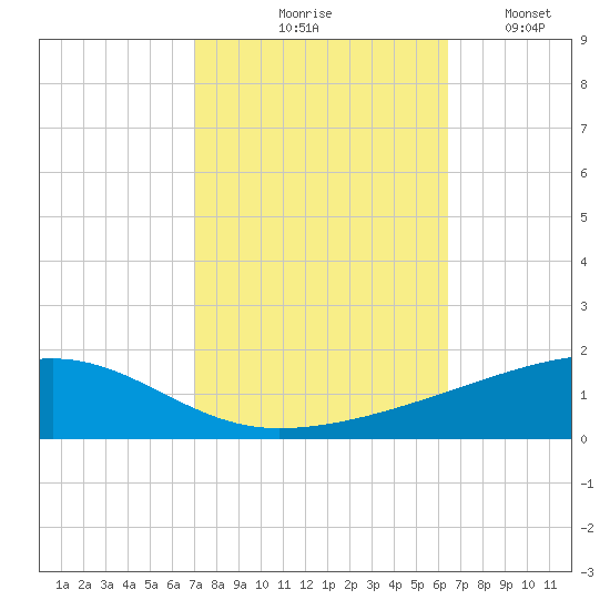 Barataria Pass tide chart for Wednesday, October 18, 2023