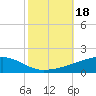 Barataria Pass tide chart for Wednesday, October 18, 2023
